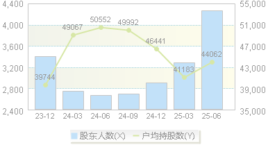 呈和科技(688625)股东户数变动图
