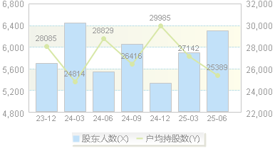 翔宇医疗(688626)股东户数变动图