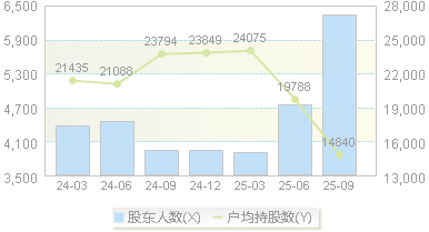 精智达(688627)股东户数变动图