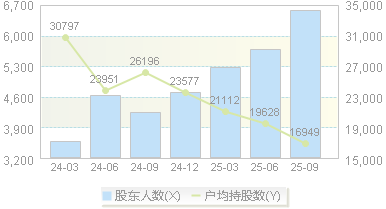 优利德(688628)股东户数变动图