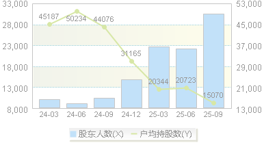 华丰科技(688629)股东户数变动图
