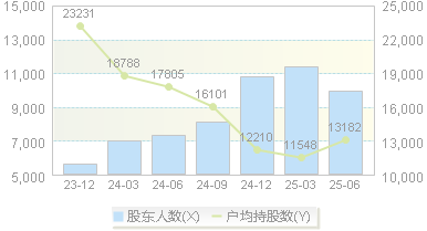 芯碁微装(688630)股东户数变动图