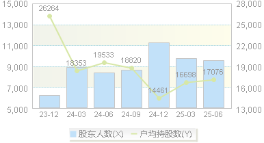 莱斯信息(688631)股东户数变动图