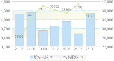 星球石墨(688633)股东户数变动图