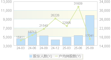 智明达(688636)股东户数变动图