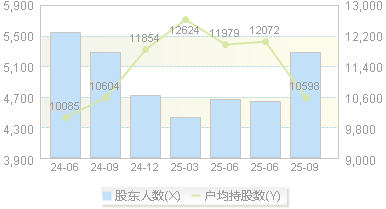 誉辰智能(688638)股东户数变动图
