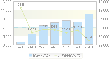 华恒生物(688639)股东户数变动图