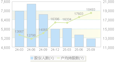 ST逸飞(688646)股东户数变动图