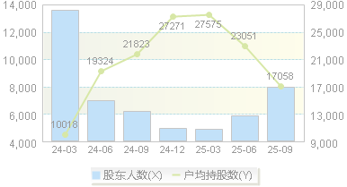 中邮科技(688648)股东户数变动图