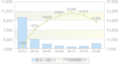 盛邦安全(688651)股东户数变动图