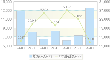 京仪装备(688652)股东户数变动图