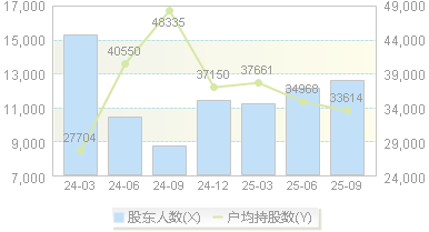 康希通信(688653)股东户数变动图