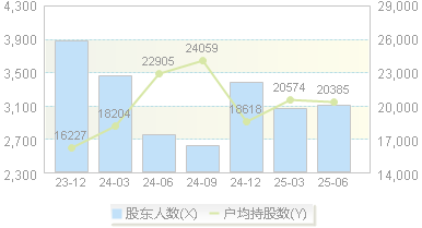 浩欧博(688656)股东户数变动图