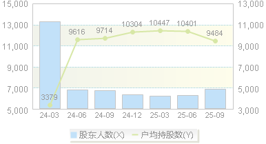 浩辰软件(688657)股东户数变动图