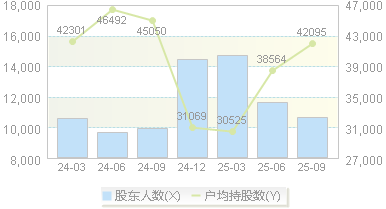 悦康药业(688658)股东户数变动图