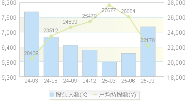元琛科技(688659)股东户数变动图