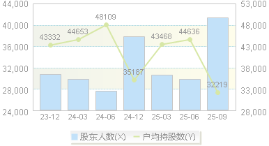 电气风电(688660)股东户数变动图