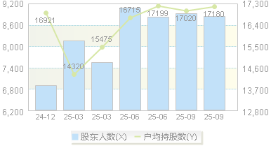 和林微纳(688661)股东户数变动图