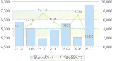富信科技(688662)股东户数变动图