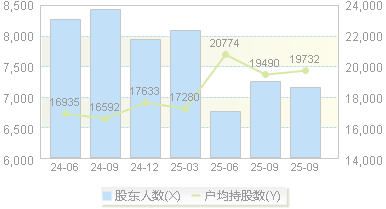 新风光(688663)股东户数变动图