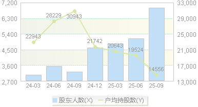 四方光电(688665)股东户数变动图