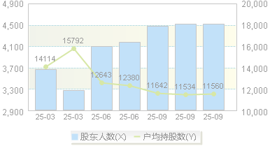 菱电电控(688667)股东户数变动图