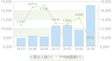 鼎通科技(688668)股东户数变动图