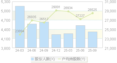 金迪克(688670)股东户数变动图