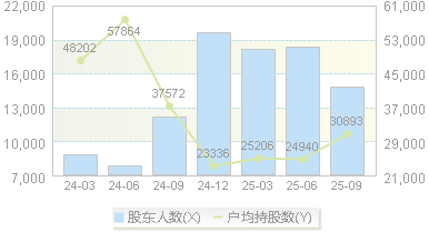 金盘科技(688676)股东户数变动图