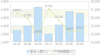 海泰新光(688677)股东户数变动图