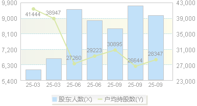 福立旺(688678)股东户数变动图