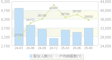 通源环境(688679)股东户数变动图