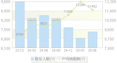 海优新材(688680)股东户数变动图