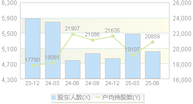 科汇股份(688681)股东户数变动图