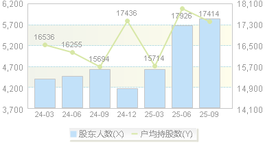 霍莱沃(688682)股东户数变动图
