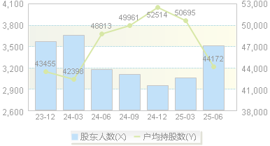 莱尔科技(688683)股东户数变动图