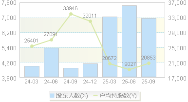 迈信林(688685)股东户数变动图