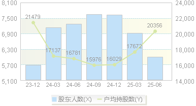 奥普特(688686)股东户数变动图