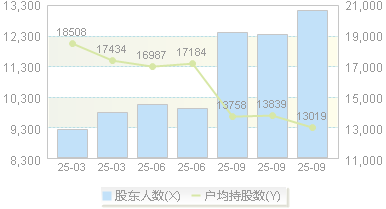 凯因科技(688687)股东户数变动图