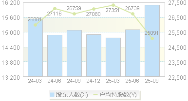 纳微科技(688690)股东户数变动图