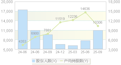 达梦数据(688692)股东户数变动图