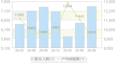 锴威特(688693)股东户数变动图