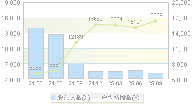 中创股份(688695)股东户数变动图