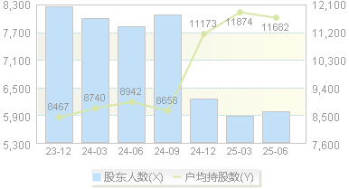 极米科技(688696)股东户数变动图
