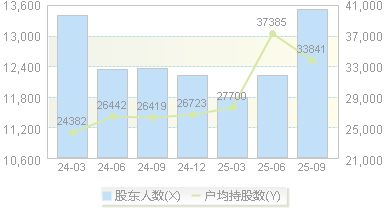 纽威数控(688697)股东户数变动图