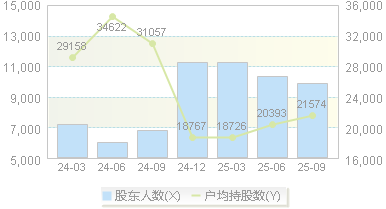 伟创电气(688698)股东户数变动图