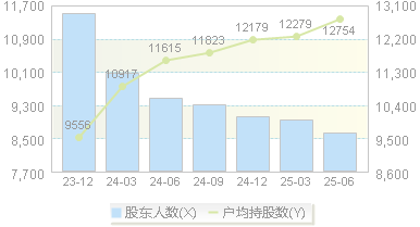 明微电子(688699)股东户数变动图
