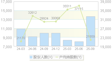 东威科技(688700)股东户数变动图