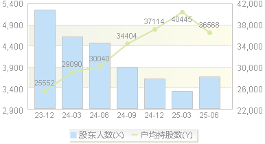 卓锦股份(688701)股东户数变动图