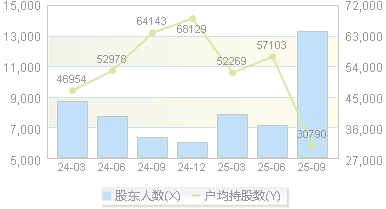 盛科通信(688702)股东户数变动图
